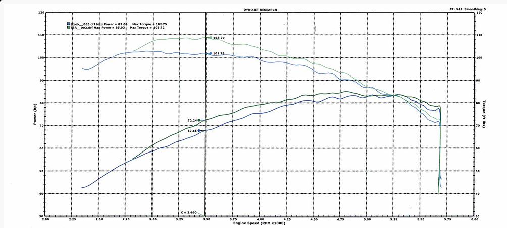 Dyno Chart